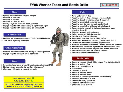 army warrior tasks smart cards|army warrior tasks.